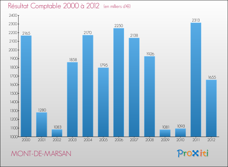 Evolution du résultat comptable pour MONT-DE-MARSAN de 2000 à 2012