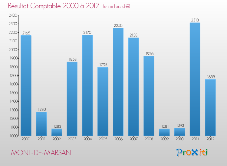Evolution du résultat comptable pour la commune de MONT-DE-MARSAN de 2000 à 2012 Evolution du résultat comptable pour MONT-DE-MARSAN de 2000 à 2012