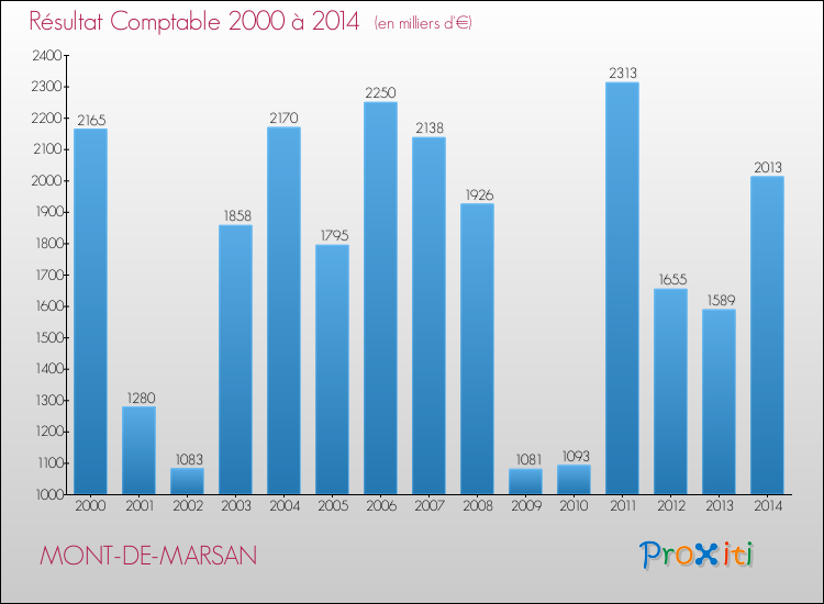 Evolution du résultat comptable pour MONT-DE-MARSAN de 2000 à 2014