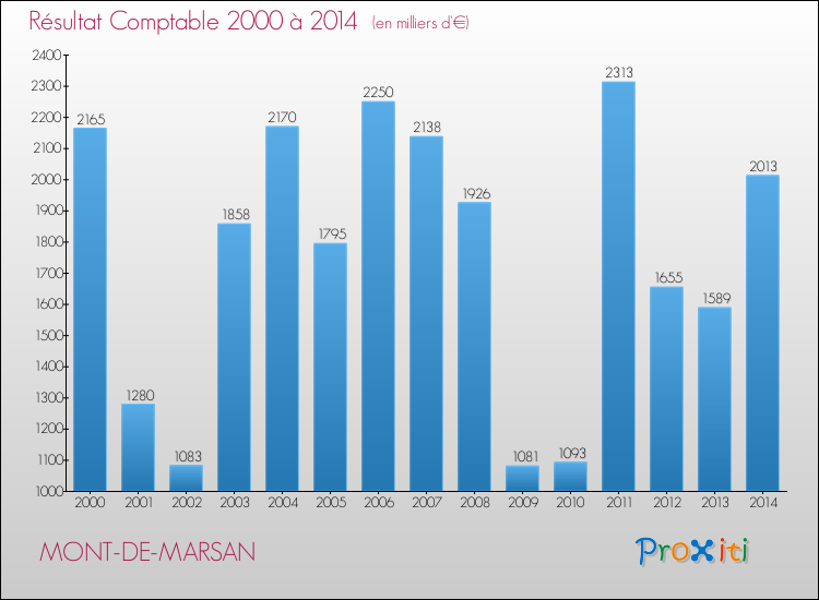Evolution du résultat comptable pour la commune de MONT-DE-MARSAN de 2000 à 2014 Evolution du résultat comptable pour MONT-DE-MARSAN de 2000 à 2014