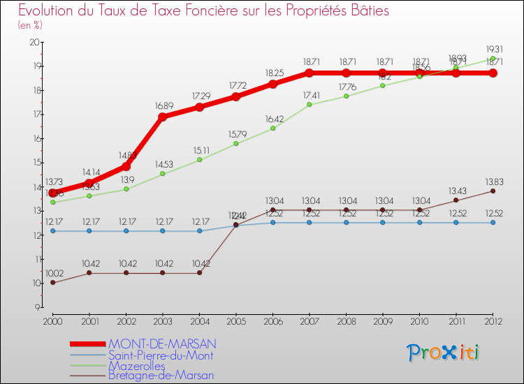 Comparaison des taux de taxe foncière sur le bati pour MONT-DE-MARSAN et les communes voisines de 2000 à 2012