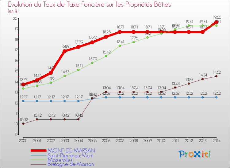 Evolution du taux de la taxe foncière sur le bati pour MONT-DE-MARSAN et les communes proches de 2000 à 2014 Comparaison des taux de taxe foncière sur le bati pour MONT-DE-MARSAN et les communes voisines de 2000 à 2014
