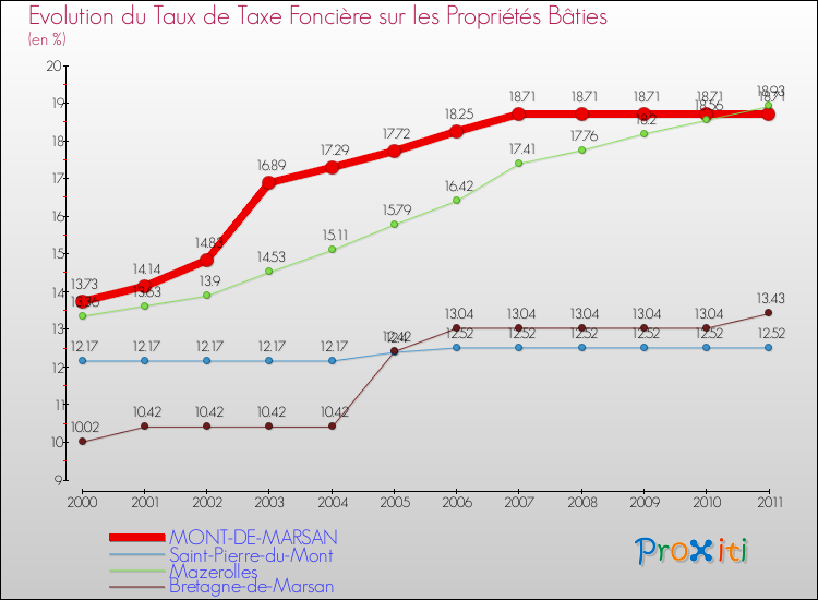 Evolution du taux de la taxe foncière sur le bati pour MONT-DE-MARSAN et les communes proches Comparaison des taux de taxe foncière sur le bati pour MONT-DE-MARSAN et les communes voisines