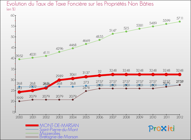 Comparaison des taux de la taxe foncière sur les immeubles et terrains non batis pour MONT-DE-MARSAN et les communes voisines de 2000 à 2012