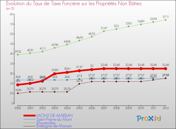 Evolution du taux de la taxe foncière sur les immeubles et terrains non batis pour MONT-DE-MARSAN et les communes proches de 2000 à 2012 Comparaison des taux de la taxe foncière sur les immeubles et terrains non batis pour MONT-DE-MARSAN et les communes voisines de 2000 à 2012