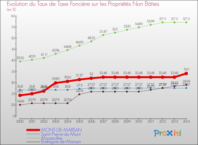 Comparaison des taux de la taxe foncière sur les immeubles et terrains non batis pour MONT-DE-MARSAN et les communes voisines de 2000 à 2014