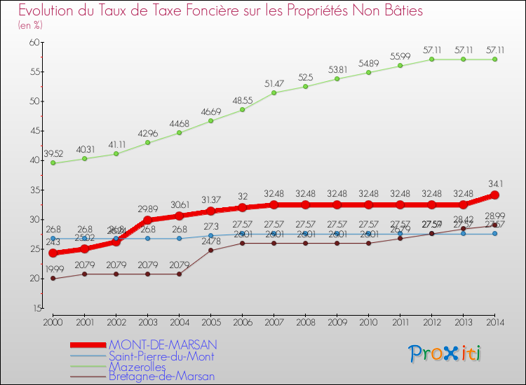 Evolution du taux de la taxe foncière sur les immeubles et terrains non batis pour MONT-DE-MARSAN et les communes proches de 2000 à 2014 Comparaison des taux de la taxe foncière sur les immeubles et terrains non batis pour MONT-DE-MARSAN et les communes voisines de 2000 à 2014