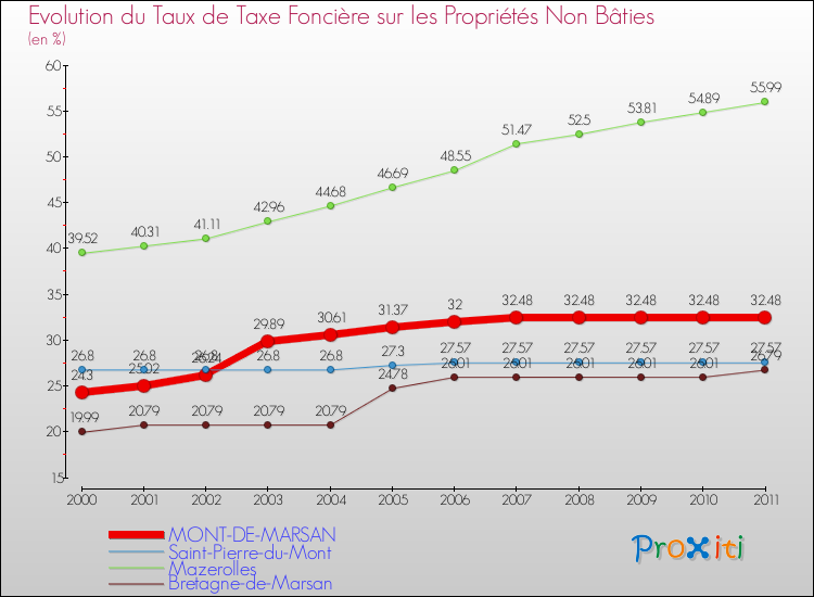 Evolution du taux de la taxe foncière sur les immeubles et terrains non batis pour MONT-DE-MARSAN et les communes proches Comparaison des taux de la taxe foncière sur les immeubles et terrains non batis pour MONT-DE-MARSAN et les communes voisines