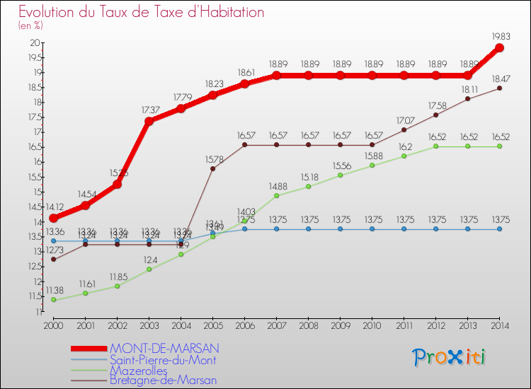 Evolution du taux de la taxe d'habitation pour MONT-DE-MARSAN et les communes proches de 2000 à 2014 Comparaison des taux de la taxe d'habitation pour MONT-DE-MARSAN et les communes voisines de 2000 à 2014
