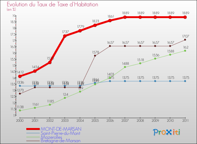 Evolution du taux de la taxe d'habitation pour MONT-DE-MARSAN et les communes proches Comparaison des taux de la taxe d'habitation pour MONT-DE-MARSAN et les communes voisines