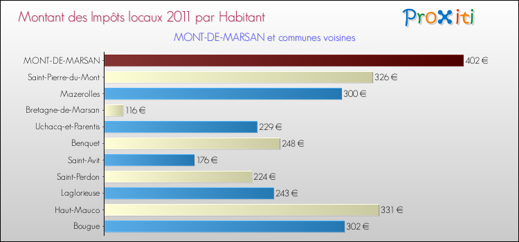 Montant des impôts locaux par Habitant pour MONT-DE-MARSAN et les communes proches Comparaison des impôts locaux par habitant pour MONT-DE-MARSAN et les communes voisines