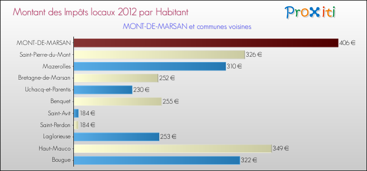 Montant des impôts locaux par Habitant pour MONT-DE-MARSAN et les communes proches Comparaison des impôts locaux par habitant pour MONT-DE-MARSAN et les communes voisines