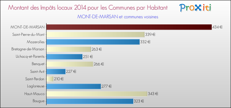 Montant des impôts locaux par Habitant pour MONT-DE-MARSAN et les communes proches en 2014 Comparaison des impôts locaux par habitant pour MONT-DE-MARSAN et les communes voisines en 2014