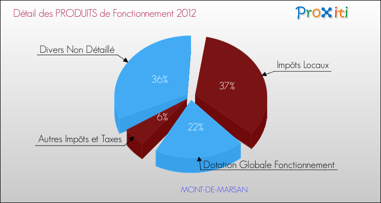Budget de Fonctionnement 2012 pour la commune de MONT-DE-MARSAN