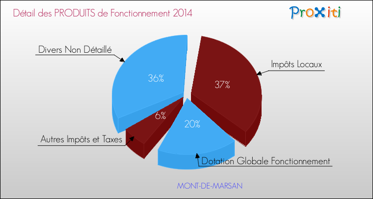 Budget de Fonctionnement 2014 pour la commune de MONT-DE-MARSAN