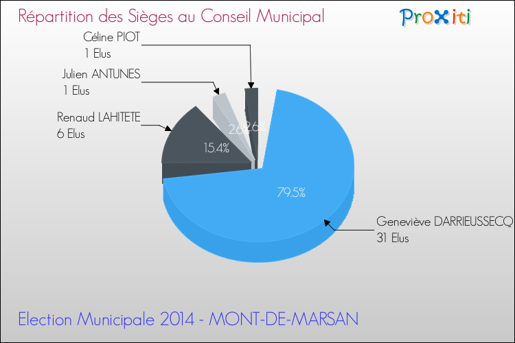 Elections Municipales 2014 - Répartition des élus au conseil municipal entre les listes à l'issue du 1er Tour pour la commune de MONT-DE-MARSAN