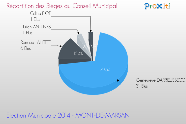 Répartition des élus au conseil municipal entre les listes à l'issue du 1er Tour des Elections Municipales 2014 de la commune de MONT-DE-MARSAN Elections Municipales 2014 - Répartition des élus au conseil municipal entre les listes à l'issue du 1er Tour pour la commune de MONT-DE-MARSAN