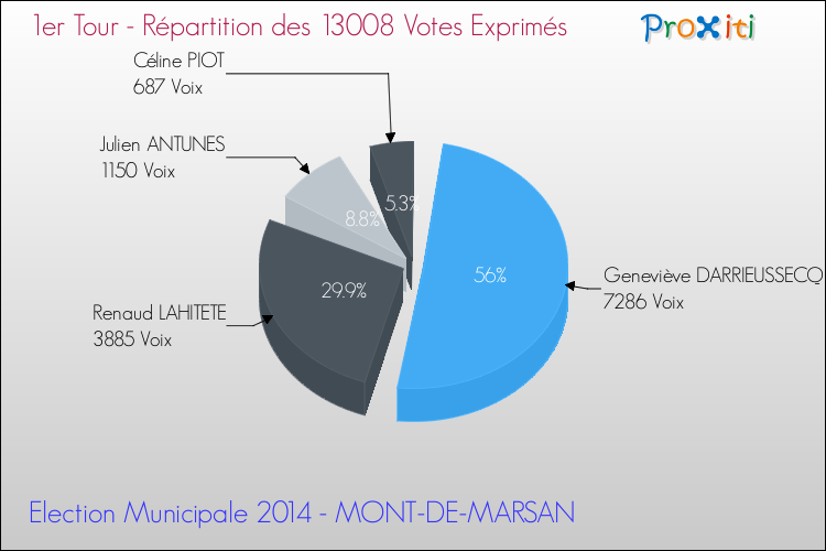 Elections Municipales 2014 - Répartition des votes exprimés au 1er Tour pour la commune de MONT-DE-MARSAN