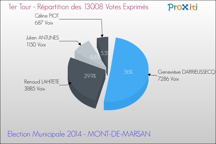Répartition des votes exprimés au 1er Tour des Elections Municipales 2014 de la commune de MONT-DE-MARSAN Elections Municipales 2014 - Répartition des votes exprimés au 1er Tour pour la commune de MONT-DE-MARSAN