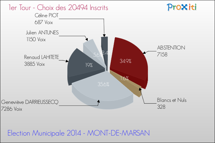 Résultats par rapport aux inscrits au 1er Tour des Elections Municipales 2014 de la commune de MONT-DE-MARSAN Elections Municipales 2014 - Résultats par rapport aux inscrits au 1er Tour pour la commune de MONT-DE-MARSAN