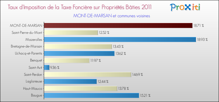 Taux d'imposition de la taxe foncière sur le bati 2011 pour MONT-DE-MARSAN et les communes proches Comparaison des taux d'imposition de la taxe foncière sur le bati 2011 pour MONT-DE-MARSAN et les communes voisines