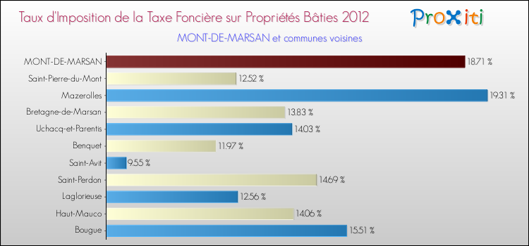 Taux d'imposition de la taxe foncière sur le bati 2012 pour MONT-DE-MARSAN et les communes proches Comparaison des taux d'imposition de la taxe foncière sur le bati 2012 pour MONT-DE-MARSAN et les communes voisines