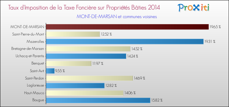 Taux d'imposition de la taxe foncière sur le bati 2014 pour MONT-DE-MARSAN et les communes proches Comparaison des taux d'imposition de la taxe foncière sur le bati 2014 pour MONT-DE-MARSAN et les communes voisines