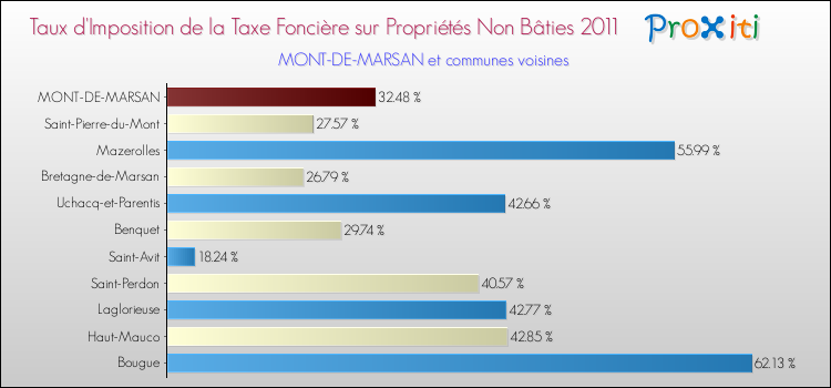 Taux d'imposition de la taxe foncière sur les immeubles et terrains non batis 2011 pour MONT-DE-MARSAN et les communes proches Comparaison des taux d'imposition de la taxe foncière sur les immeubles et terrains non batis 2011 pour MONT-DE-MARSAN et les communes voisines