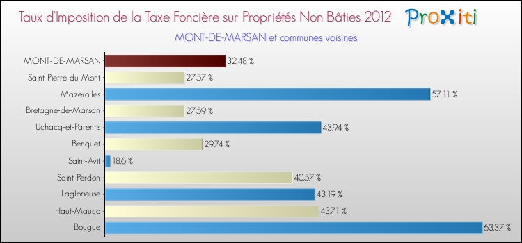 Comparaison des taux d'imposition de la taxe foncière sur les immeubles et terrains non batis 2012 pour MONT-DE-MARSAN et les communes voisines