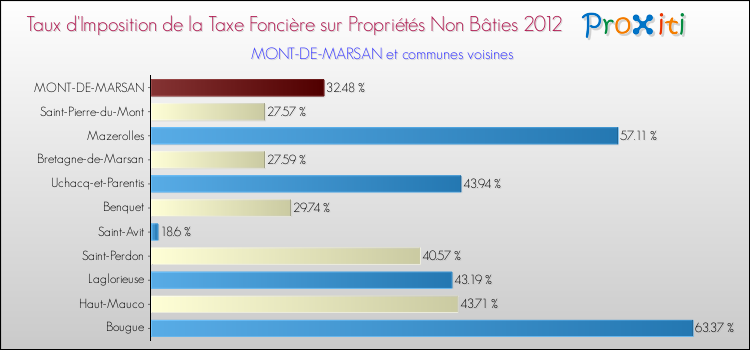 Taux d'imposition de la taxe foncière sur les immeubles et terrains non batis 2012 pour MONT-DE-MARSAN et les communes proches Comparaison des taux d'imposition de la taxe foncière sur les immeubles et terrains non batis 2012 pour MONT-DE-MARSAN et les communes voisines