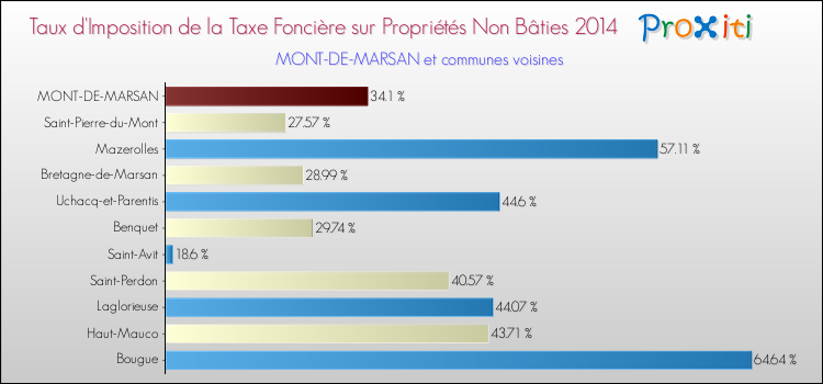 Taux d'imposition de la taxe foncière sur les immeubles et terrains non batis 2014 pour MONT-DE-MARSAN et les communes proches Comparaison des taux d'imposition de la taxe foncière sur les immeubles et terrains non batis 2014 pour MONT-DE-MARSAN et les communes voisines