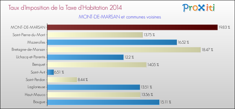 Comparaison des taux d'imposition de la taxe d'habitation 2014 pour MONT-DE-MARSAN et les communes voisines