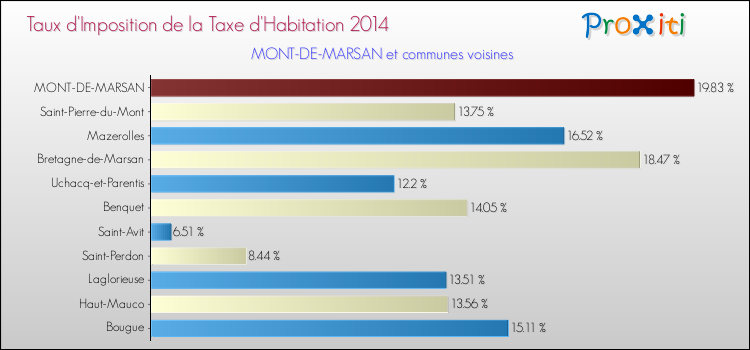 Taux d'imposition de la taxe d'habitation 2014 pour MONT-DE-MARSAN et les communes proches Comparaison des taux d'imposition de la taxe d'habitation 2014 pour MONT-DE-MARSAN et les communes voisines