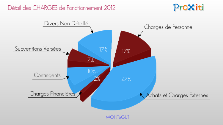 Décomposition des Charges de Fonctionnement 2012 de la commune de MONTéGUT Charges de Fonctionnement 2012 pour la commune de MONTéGUT