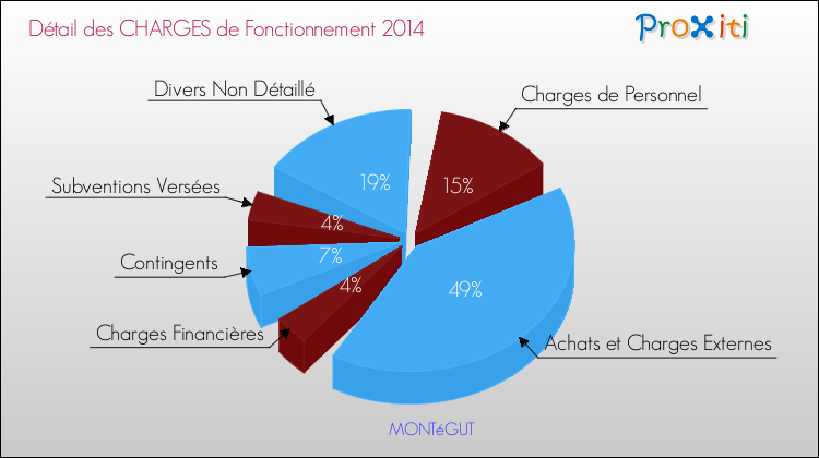 Décomposition des Charges de Fonctionnement 2014 de la commune de MONTéGUT Charges de Fonctionnement 2014 pour la commune de MONTéGUT