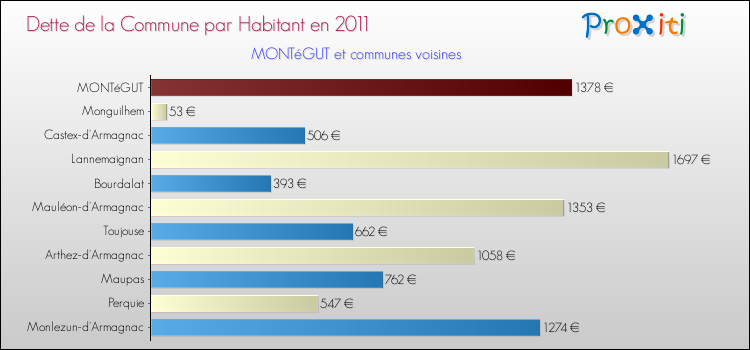 Dette par habitant de la commune en 2011 pour MONTéGUT et les communes proches Comparaison de la dette par habitant de la commune en 2011 pour MONTéGUT et les communes voisines