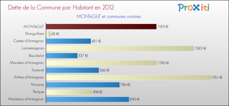 Dette par habitant de la commune en 2012 pour MONTéGUT et les communes proches Comparaison de la dette par habitant de la commune en 2012 pour MONTéGUT et les communes voisines
