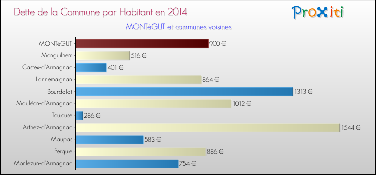 Dette par habitant de la commune en 2014 pour MONTéGUT et les communes proches Comparaison de la dette par habitant de la commune en 2014 pour MONTéGUT et les communes voisines