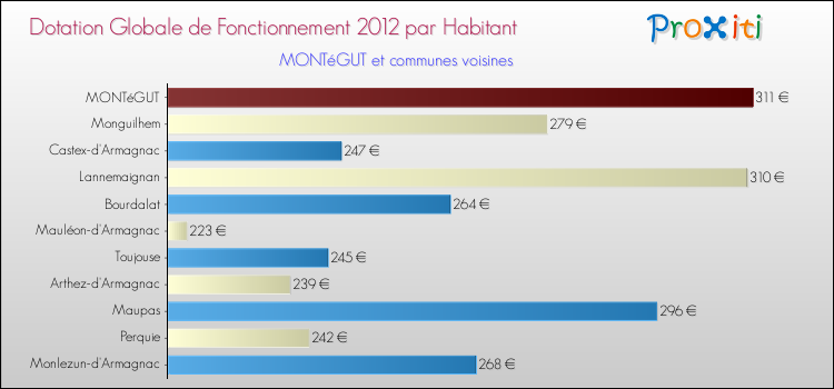 Montant des dotations globales de fonctionnement DGF par Habitant pour MONTéGUT et les communes proches Comparaison des des dotations globales de fonctionnement DGF par habitant pour MONTéGUT et les communes voisines