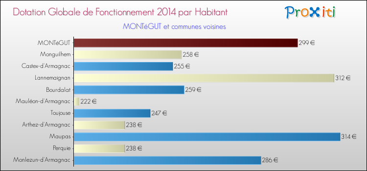 Montant des dotations globales de fonctionnement DGF par Habitant pour MONTéGUT et les communes proches en 2014. Comparaison des des dotations globales de fonctionnement DGF par habitant pour MONTéGUT et les communes voisines en 2014.