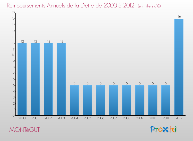 Evolution de l'annuité de la dette pour la commune de MONTéGUT de 2000 à 2012 Annuités de la dette pour MONTéGUT de 2000 à 2012