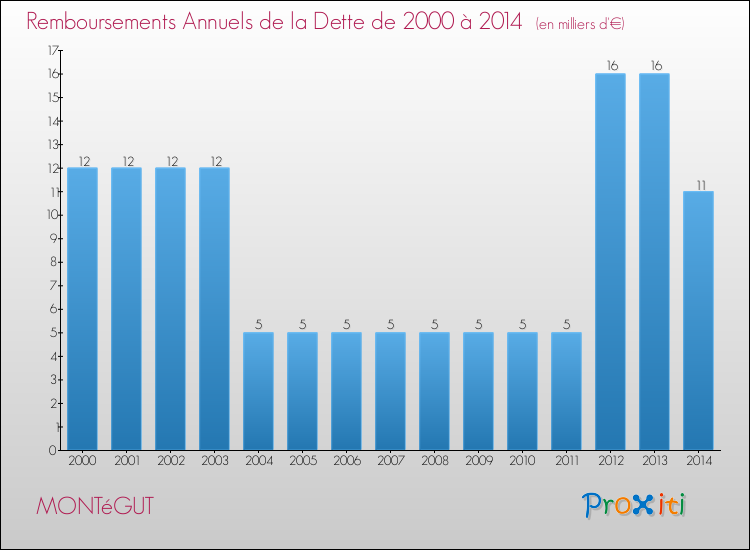 Evolution de l'annuité de la dette pour la commune de MONTéGUT de 2000 à 2014 Annuités de la dette pour MONTéGUT de 2000 à 2014