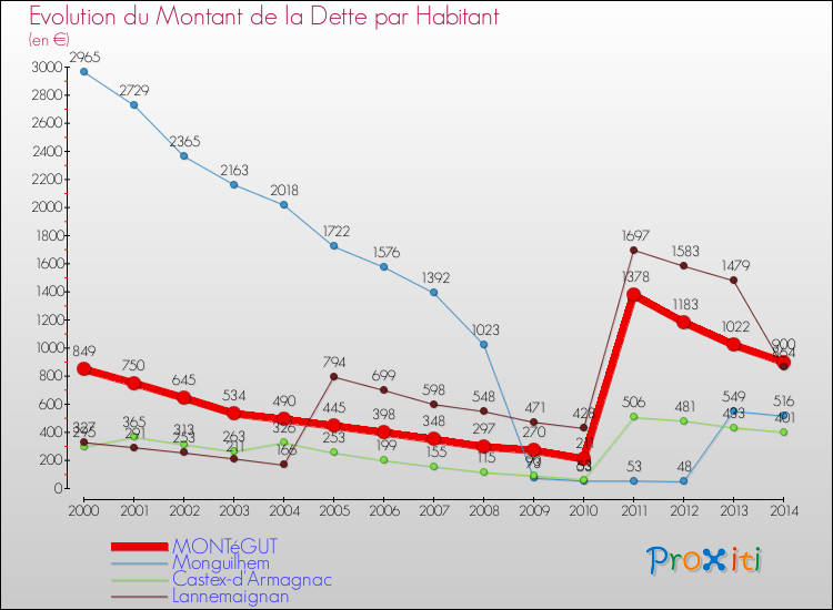 Evolution de la dette par habitant pour la commune de MONTéGUT et les communes proches de 2000 à 2014 Comparaison de la dette par habitant pour MONTéGUT et les communes voisines de 2000 à 2014