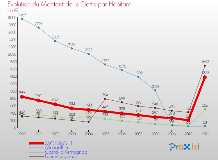 Evolution de la dette par habitant pour la commune de MONTéGUT et les communes proches Comparaison de la dette par habitant pour MONTéGUT et les communes voisines