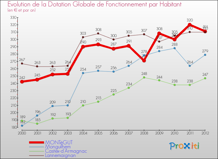 Evolution et montant de la dotation globale de fonctionnement par Habitant pour MONTéGUT et les communes proches Comparaison des dotations globales de fonctionnement par habitant pour MONTéGUT et les communes voisines
