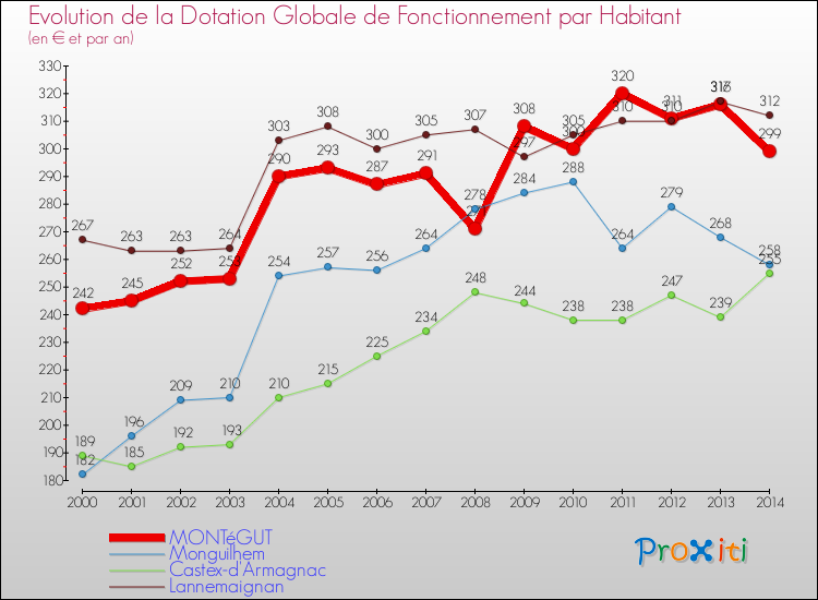 Evolution et montant de la dotation globale de fonctionnement par Habitant pour MONTéGUT et les communes proches de 2000 à 2014. Comparaison des dotations globales de fonctionnement par habitant pour MONTéGUT et les communes voisines de 2000 à 2014.