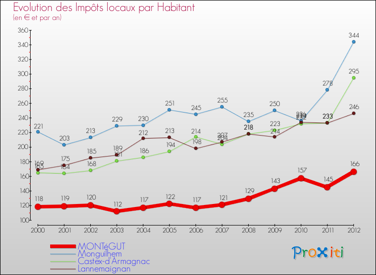 Evolution et montant des impôts locaux par Habitant pour MONTéGUT et les communes proches Comparaison des impôts locaux par habitant pour MONTéGUT et les communes voisines