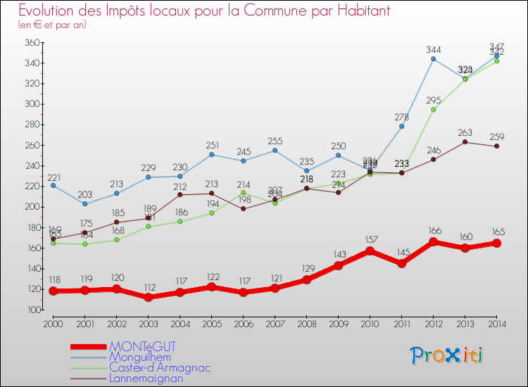 Evolution et montant des impôts locaux par Habitant pour MONTéGUT et les communes proches de 2000 à 2014 Comparaison des impôts locaux par habitant pour MONTéGUT et les communes voisines de 2000 à 2014