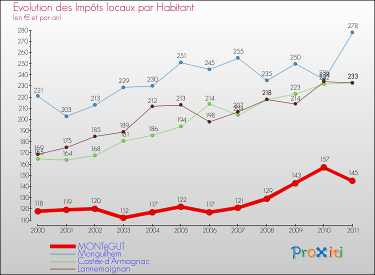 Evolution et montant des impôts locaux par Habitant pour MONTéGUT et les communes proches Comparaison des impôts locaux par habitant pour MONTéGUT et les communes voisines