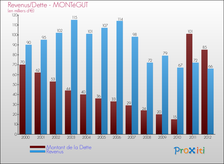 Evolution comparée de la dette et des revenus pour la commune de MONTéGUT de 2000 à 2012 Comparaison de la dette et des revenus pour MONTéGUT de 2000 à 2012